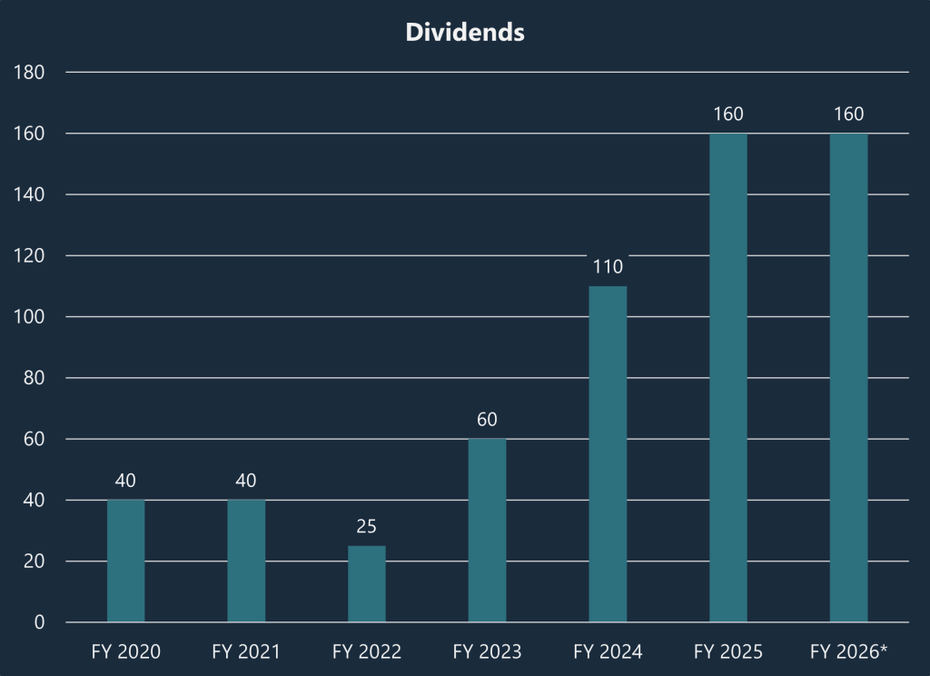 Development of the Dividend Payouts (yearly) from FY 2020 to FY2026