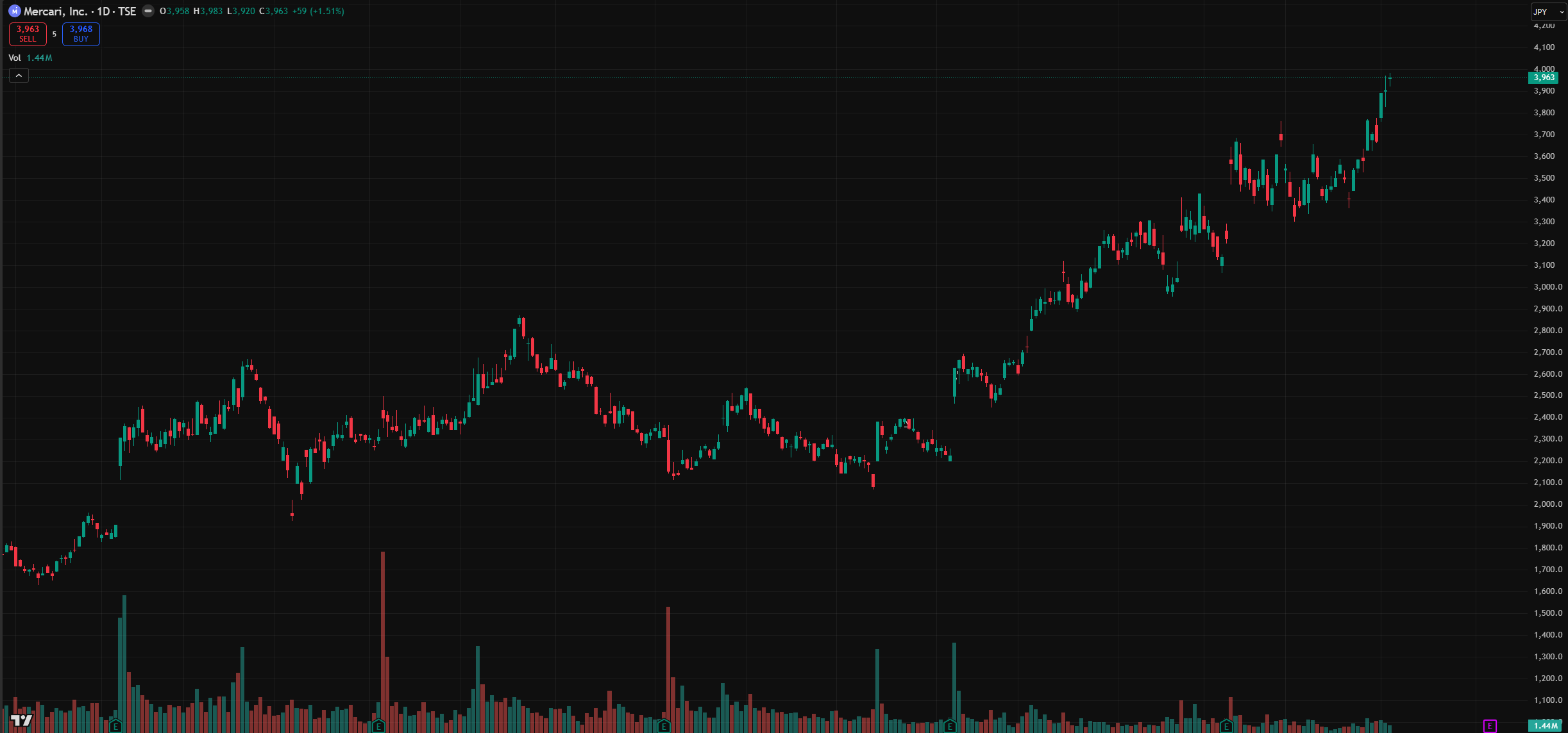 Stock performance of Mercari (T.4385) from January 2025 to April 2026