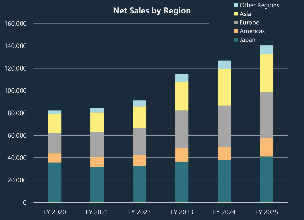 Revenue by different geographical regions: Asia, Europe, Americas, Japan