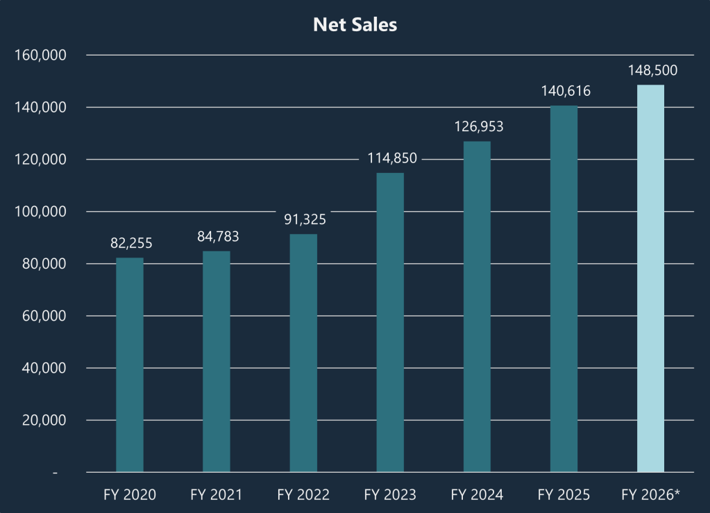 Net Sales Development of Furuno from FY 2020 to FY 2026.