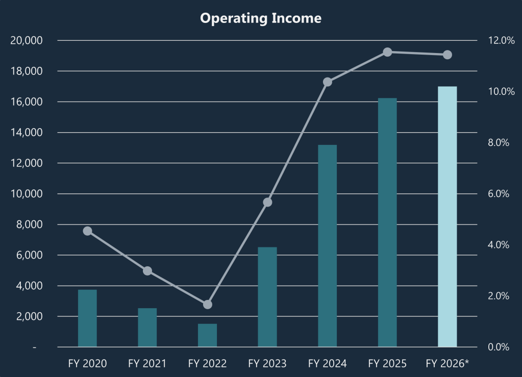 Development of Operating Income and Net Margins from FY 2020 to FY 2026