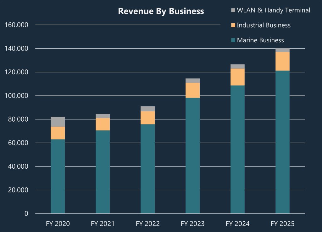 Revenue by different Business segments: WLAN&Handy Terminal, Industrial Business, Marine Business.