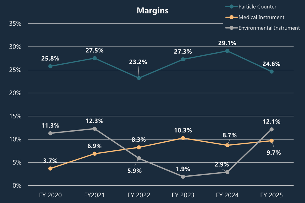 RION Margins by business unit