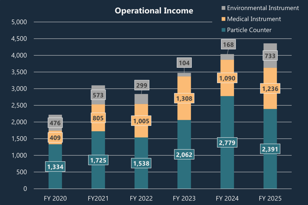 Rion Operational Income by business unit