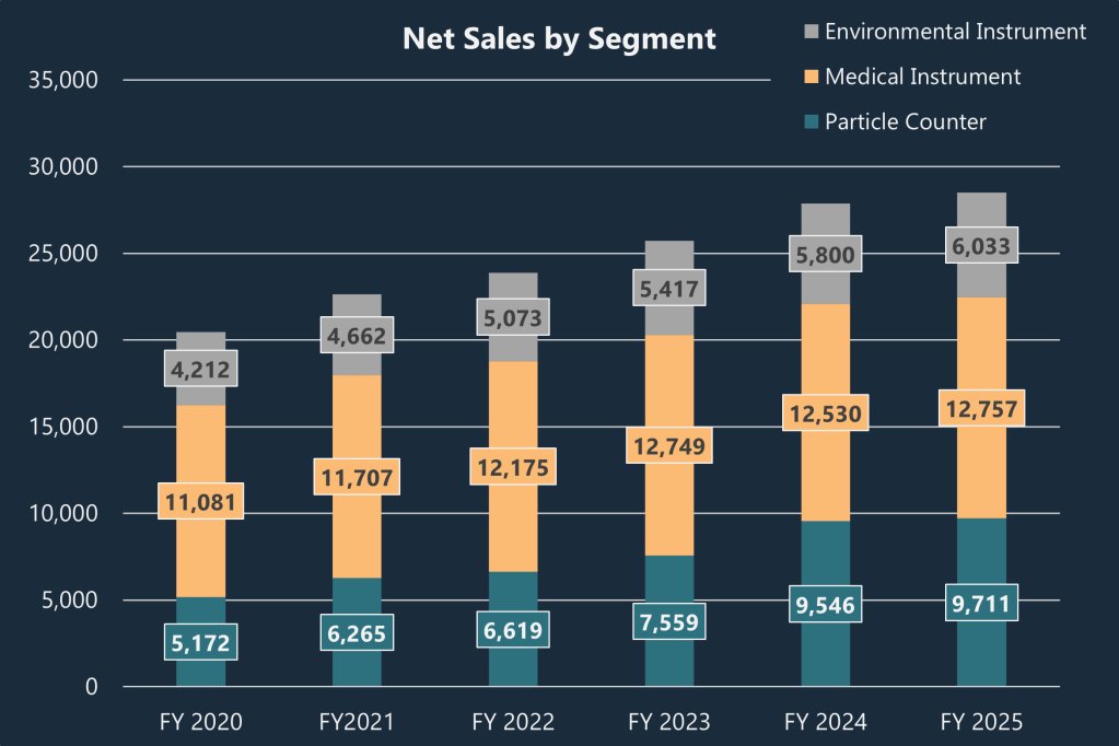 Net Sales by business unit